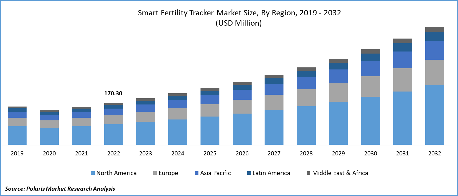 Smart Fertility Tracker Market Size